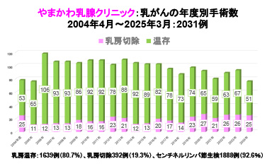 やまかわ乳腺クリニックの乳がん手術症例数とその治療成績