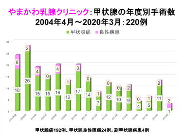 やまかわ乳腺クリニックの乳がん手術症例数とその治療成績